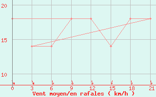 Courbe de la force du vent pour Svitlovods