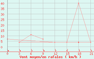 Courbe de la force du vent pour Umba