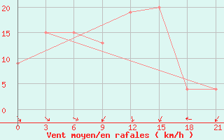 Courbe de la force du vent pour Sallum Plateau