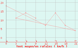 Courbe de la force du vent pour Inza