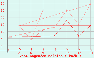 Courbe de la force du vent pour Montijo