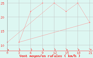 Courbe de la force du vent pour Uman