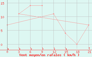 Courbe de la force du vent pour Kommunisticheskiy Hongokurt