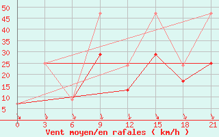 Courbe de la force du vent pour Montijo