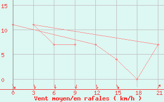 Courbe de la force du vent pour Dzhangala