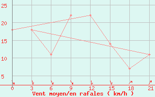 Courbe de la force du vent pour Osijek / Klisa