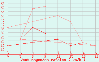 Courbe de la force du vent pour Pjalica