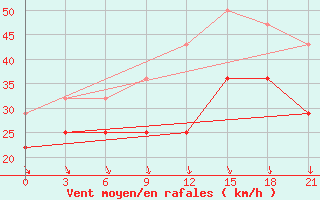 Courbe de la force du vent pour Mys Vankarem