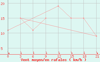 Courbe de la force du vent pour Arzew