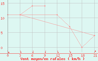 Courbe de la force du vent pour Ozinki