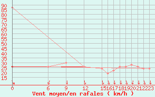 Courbe de la force du vent pour Navacerrada