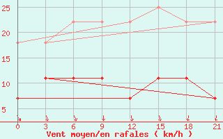 Courbe de la force du vent pour Vetluga