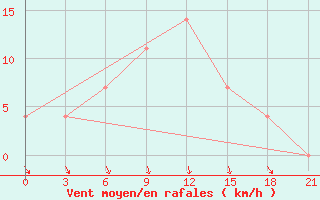 Courbe de la force du vent pour Rybinsk