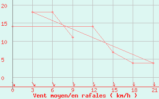 Courbe de la force du vent pour Komrat