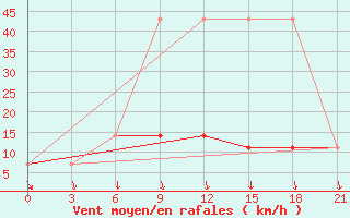Courbe de la force du vent pour Bologoe