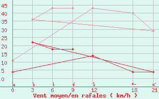 Courbe de la force du vent pour Macheng