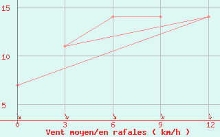 Courbe de la force du vent pour Ust