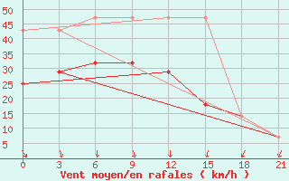 Courbe de la force du vent pour Yusta