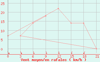 Courbe de la force du vent pour Liubashivka