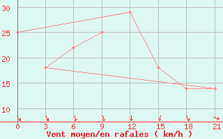 Courbe de la force du vent pour Vinnytsia