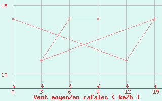 Courbe de la force du vent pour Dno