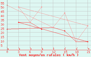 Courbe de la force du vent pour Monastir-Skanes