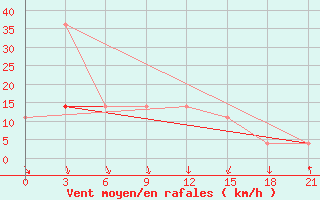 Courbe de la force du vent pour Izma