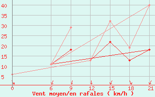 Courbe de la force du vent pour Montijo