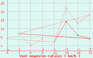 Courbe de la force du vent pour Evora / C. Coord