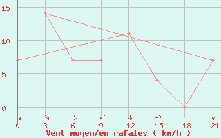 Courbe de la force du vent pour Minusinsk