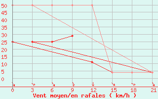 Courbe de la force du vent pour Malinovka