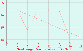 Courbe de la force du vent pour Osijek / Klisa