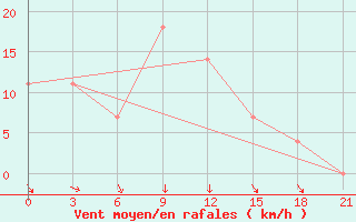 Courbe de la force du vent pour Ternopil