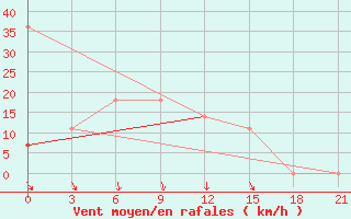 Courbe de la force du vent pour Vladimir