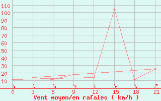 Courbe de la force du vent pour Al Kut Ubaydah Bin Al Jarrah
