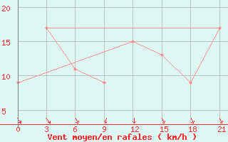 Courbe de la force du vent pour San Sebastian / Igueldo