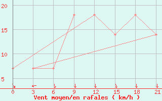 Courbe de la force du vent pour Pjalica