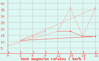 Courbe de la force du vent pour Roslavl