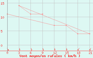 Courbe de la force du vent pour Krasnyy Kholm