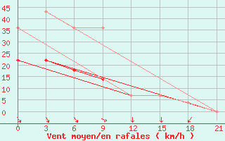 Courbe de la force du vent pour Koslan