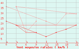 Courbe de la force du vent pour Evora / C. Coord