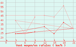 Courbe de la force du vent pour Monastir-Skanes