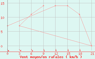 Courbe de la force du vent pour Novgorod