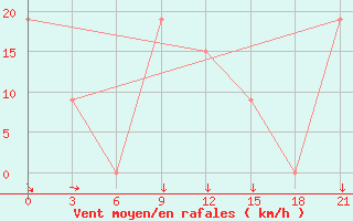 Courbe de la force du vent pour Jalo