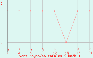 Courbe de la force du vent pour Komsomolski