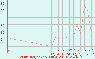 Courbe de la force du vent pour Juliaca