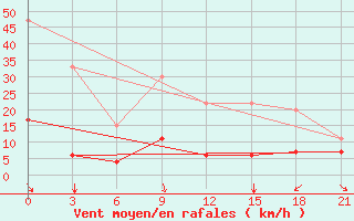 Courbe de la force du vent pour Pyrgela