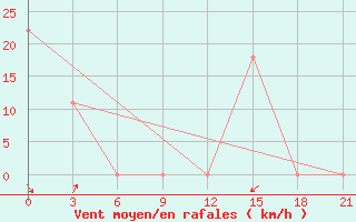 Courbe de la force du vent pour Makko