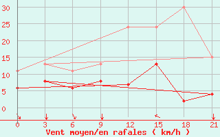 Courbe de la force du vent pour Pyrgela