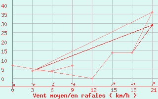 Courbe de la force du vent pour Pjalica